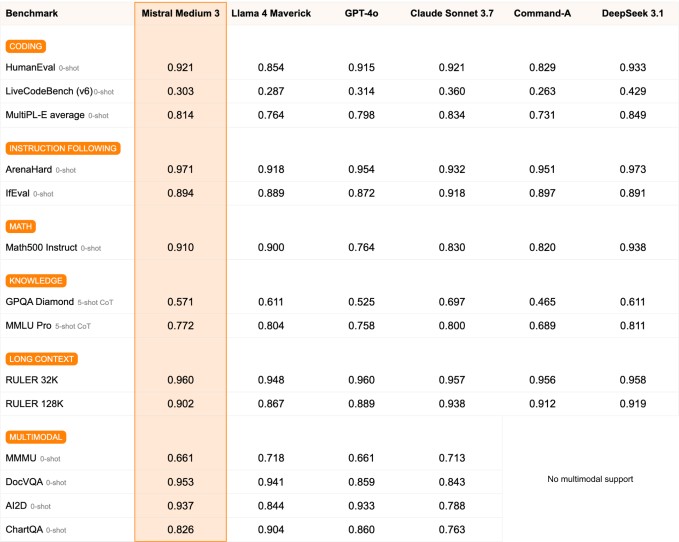 mistral claims its newest ai model delivers leading performance for the price