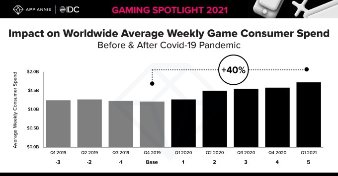 mobile game spending hits record $1.7b per week in q1 2021, up 40% from pre-pandemic levels