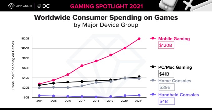mobile game spending hits record $1.7b per week in q1 2021, up 40% from pre-pandemic levels