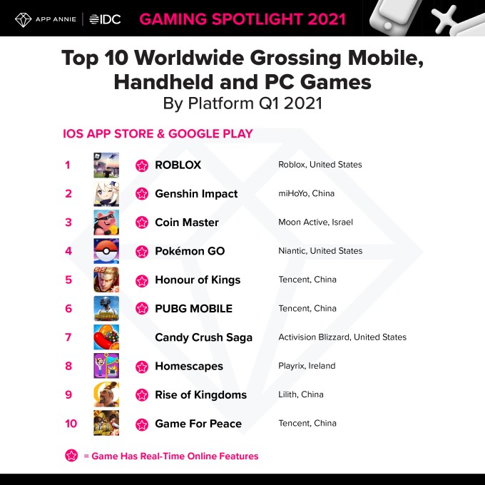 mobile game spending hits record $1.7b per week in q1 2021, up 40% from pre-pandemic levels