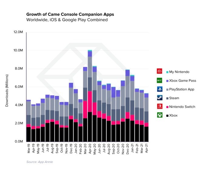 mobile game spending hits record $1.7b per week in q1 2021, up 40% from pre-pandemic levels
