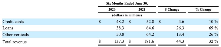 nerdwallet’s ipo filing reveals high-margin content business, accelerating marketing spend