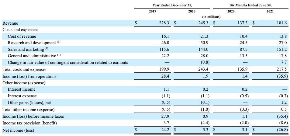 nerdwallet’s ipo filing reveals high-margin content business, accelerating marketing spend