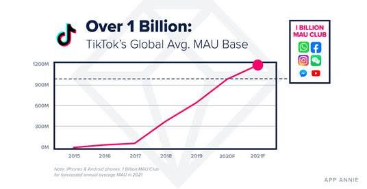new forecast pegs tiktok to top 1.2b monthly active users in 2021