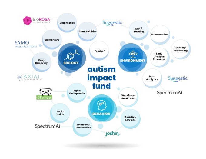 new venture fund aims to become the ‘investment and innovation arm’ of the autism community