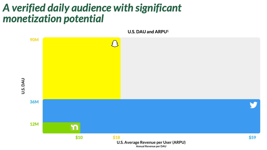 nextdoor’s spac investor deck paints a picture of sizable scale and sticky users