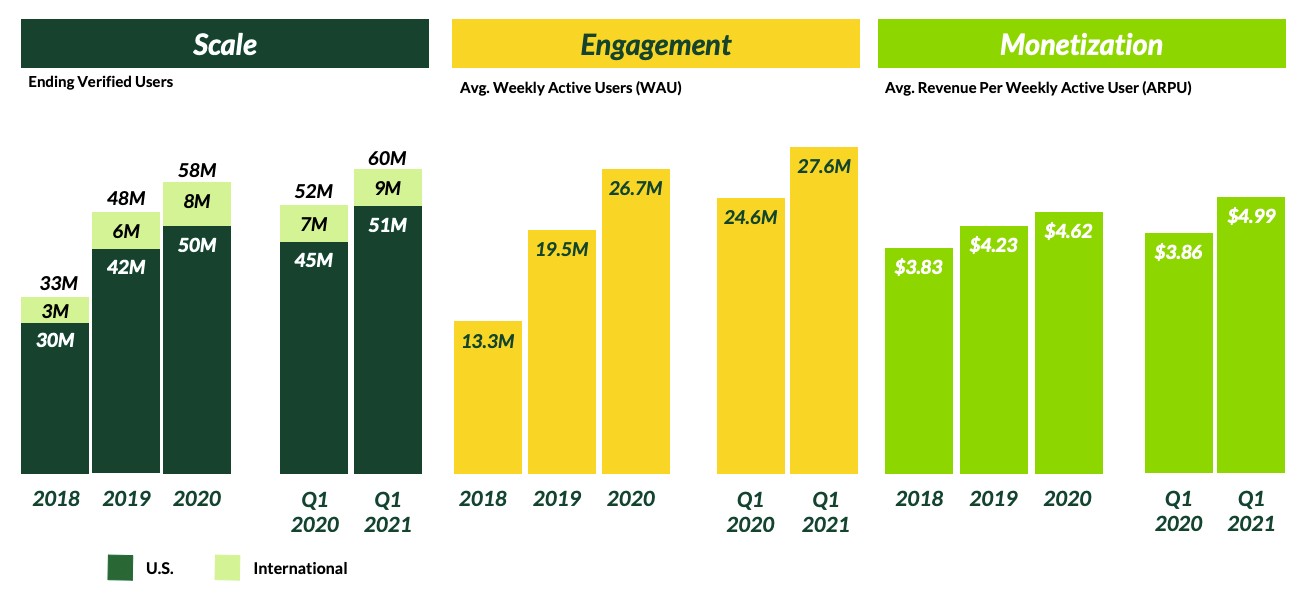 nextdoor’s spac investor deck paints a picture of sizable scale and sticky users