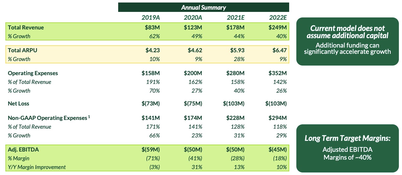nextdoor’s spac investor deck paints a picture of sizable scale and sticky users