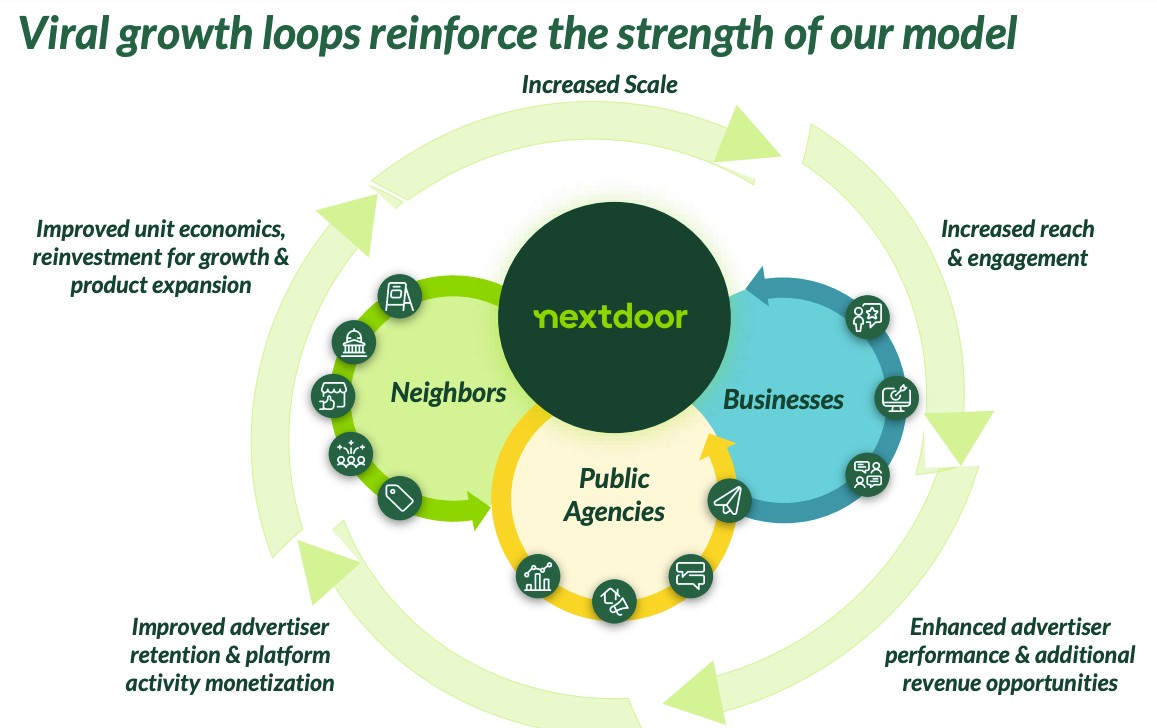 nextdoor’s spac investor deck paints a picture of sizable scale and sticky users