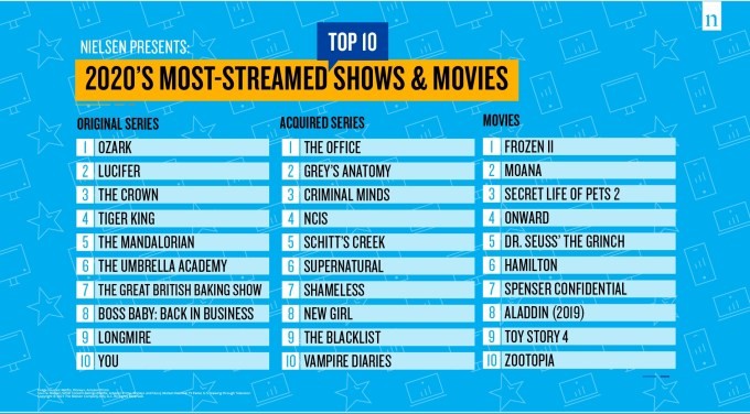 nielsen says ‘the office’ was the most popular streaming series of 2020