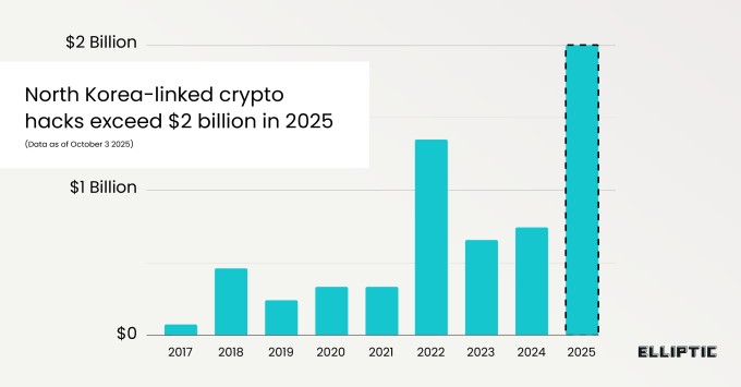 north korean hackers stole over $2 billion in crypto so far in 2025, researchers say
