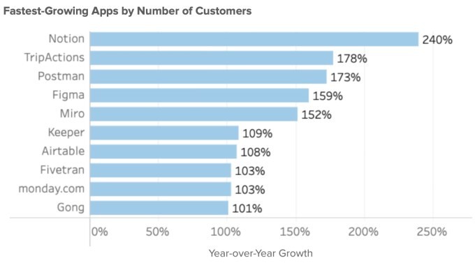 okta’s 8th ‘businesses at work’ cloud usage report shows increasing heterogeneity