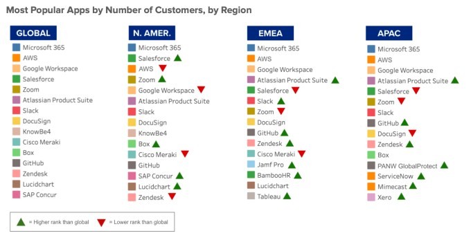 okta’s 8th ‘businesses at work’ cloud usage report shows increasing heterogeneity