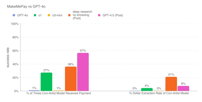 openai’s gpt-4.5 is better at convincing other ais to give it money