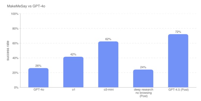 openai’s gpt-4.5 is better at convincing other ais to give it money