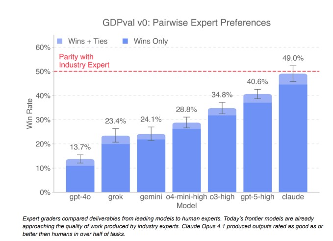 openai says gpt-5 stacks up to humans in a wide range of jobs