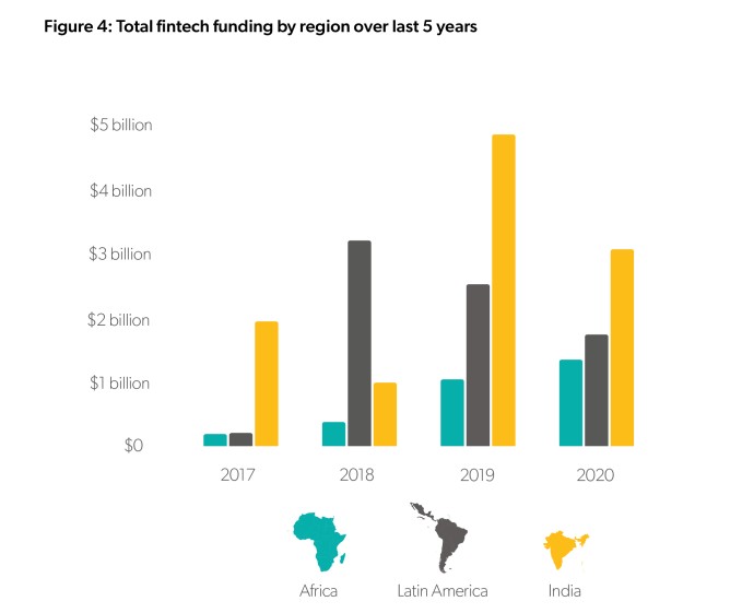 payments, lending and neobanks rule fintechs in emerging markets, report says