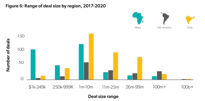 payments, lending and neobanks rule fintechs in emerging markets, report says