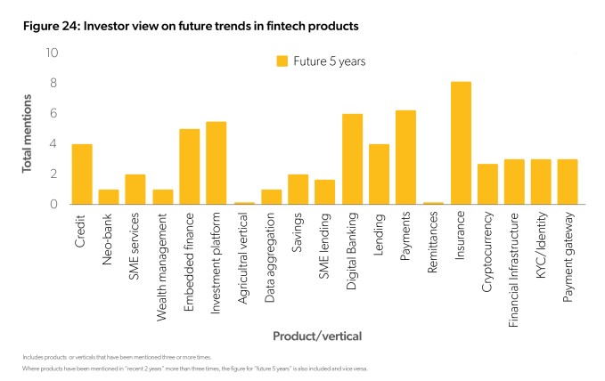 payments, lending and neobanks rule fintechs in emerging markets, report says