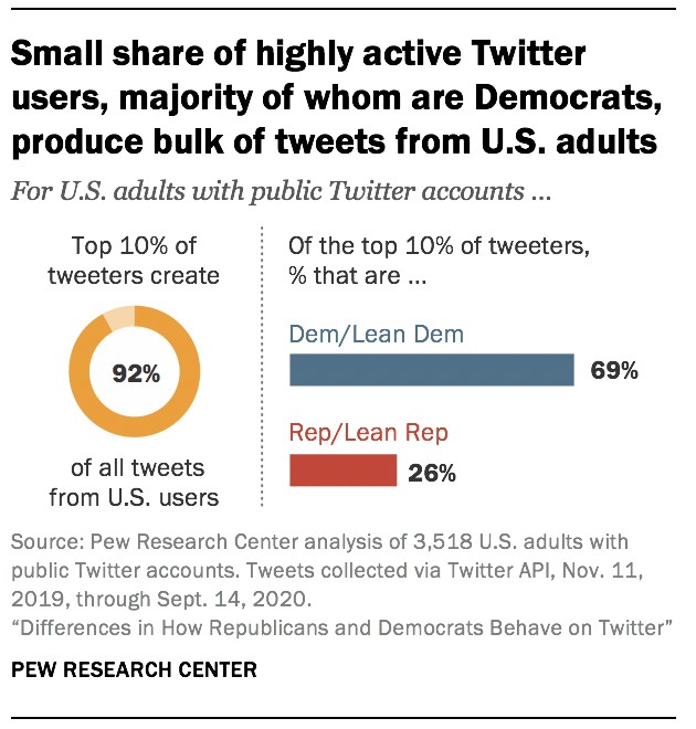 pew: most prolific twitter users tend to be democrats, but majority of users still rarely tweet