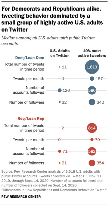 pew: most prolific twitter users tend to be democrats, but majority of users still rarely tweet