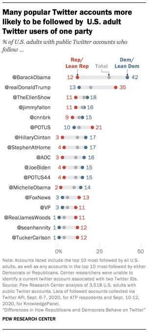 pew: most prolific twitter users tend to be democrats, but majority of users still rarely tweet