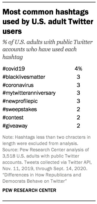 pew: most prolific twitter users tend to be democrats, but majority of users still rarely tweet