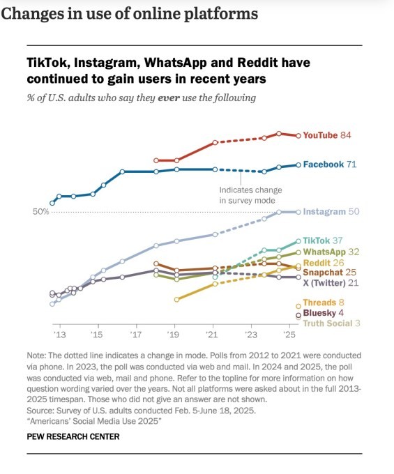 pew’s latest social media report shows x’s staying power in the us, despite competition