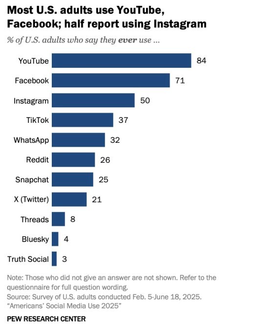 pew’s latest social media report shows x’s staying power in the us, despite competition