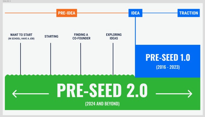 pre-seed firm afore capital has a fresh $185m fund and a new program to help founders discover ideas