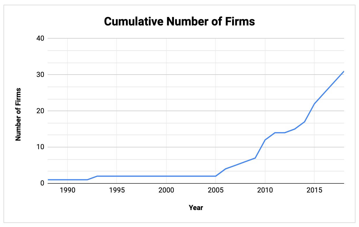 revenue-based financing: the next step for private equity and early-stage investment