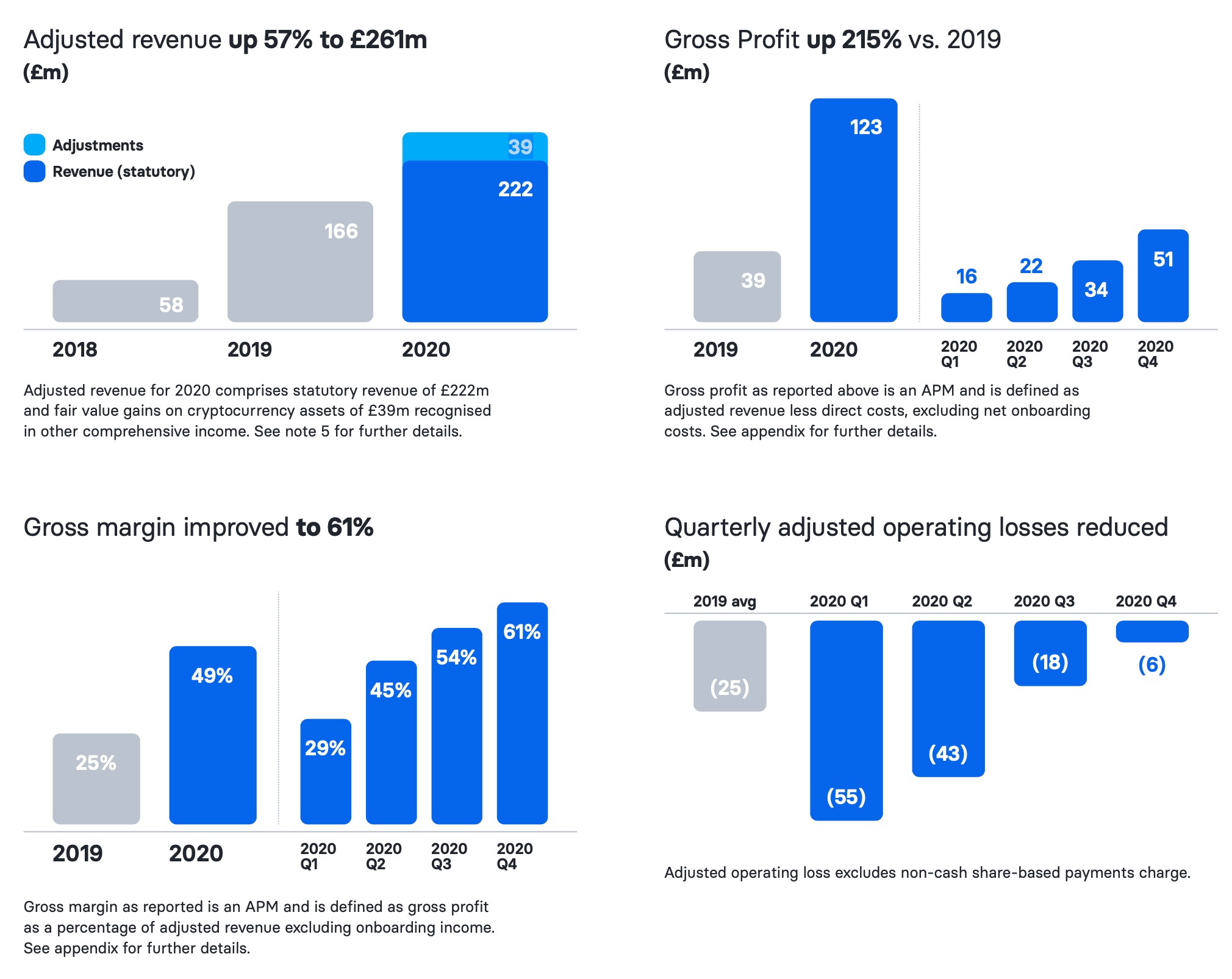 revolut revenue grew by 57% in 2020