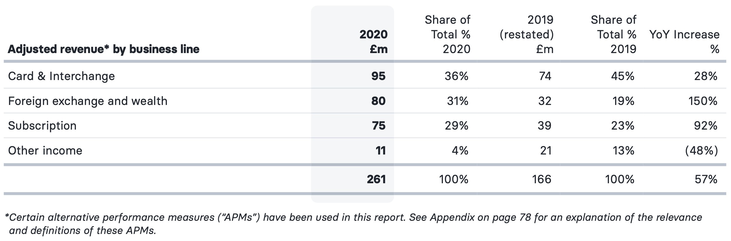 revolut revenue grew by 57% in 2020