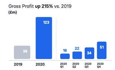 revolut’s 2020 financial performance explains its big new $33b valuation
