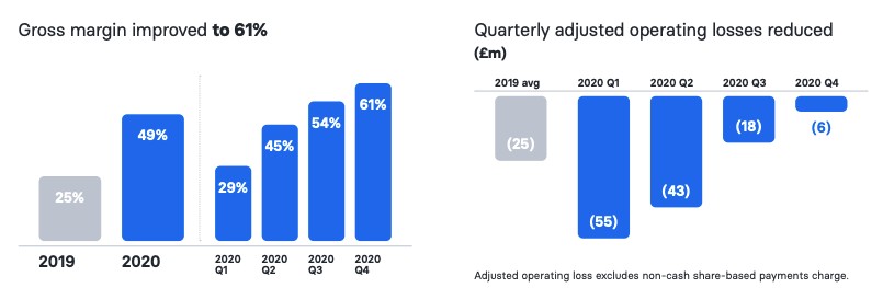 revolut’s 2020 financial performance explains its big new $33b valuation