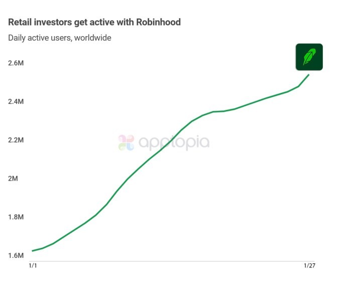 robinhood and reddit top the app store, as trading apps surge following gamestop mania