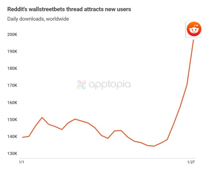 robinhood and reddit top the app store, as trading apps surge following gamestop mania