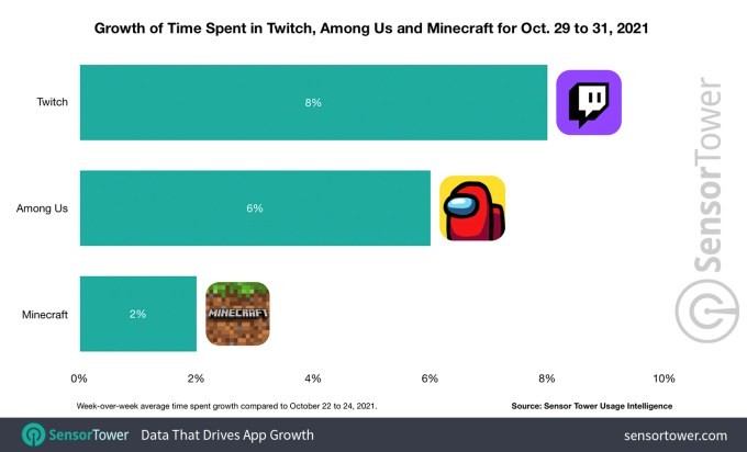 roblox outage helped boost games like among us and minecraft, report finds