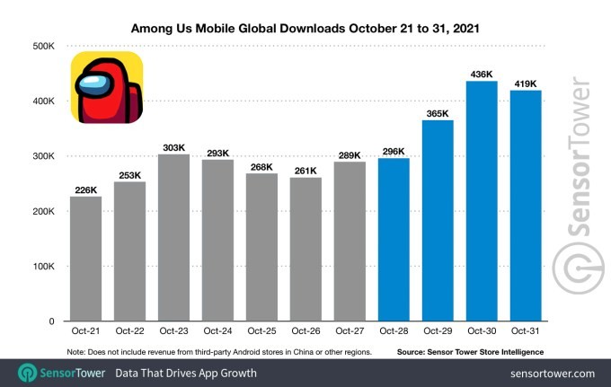 roblox outage helped boost games like among us and minecraft, report finds