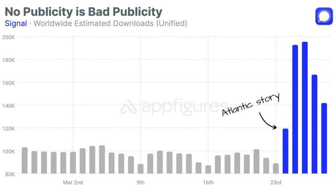 signal sees its downloads double after scandal