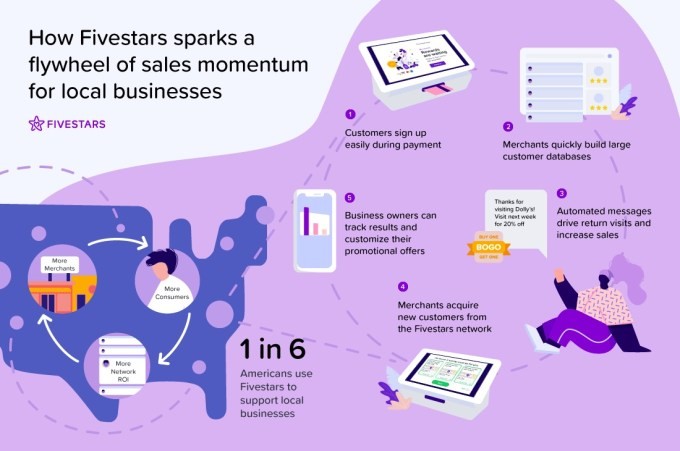 small business payments and marketing startup fivestars raises $52.5m