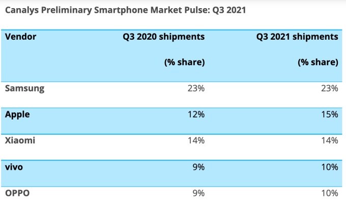 smartphone sales down 6% as chip shortages begin to impact market