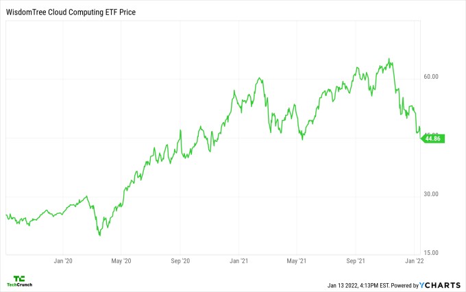 software stocks give up even more ground