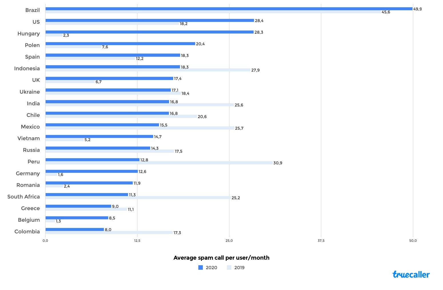 spam calls grew 18% this year despite the global pandemic