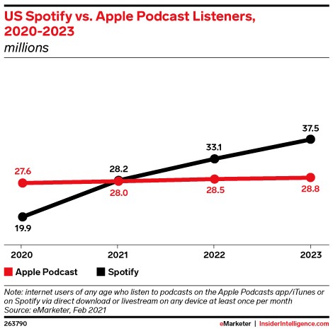 spotify podcast listeners to top apple’s for the first time in 2021, forecast claims