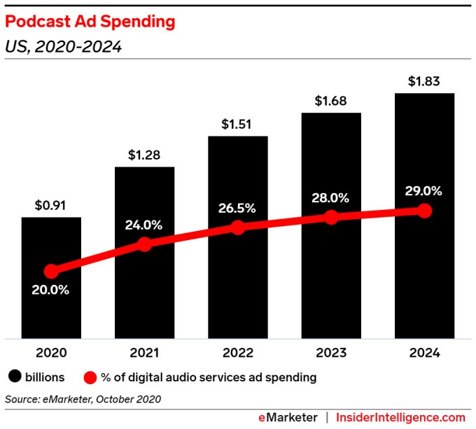 spotify podcast listeners to top apple’s for the first time in 2021, forecast claims