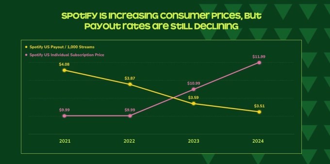 spotify says it paid $10 billion to music industry last year