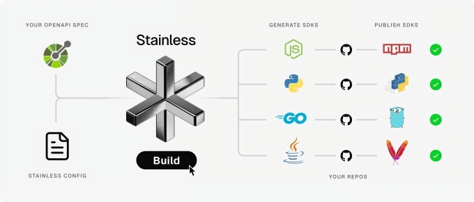 stainless helps build sdks for openai, anthropic, and meta