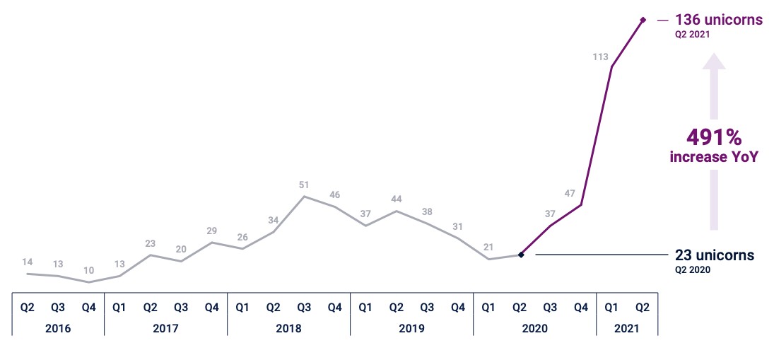 startups have never had it so good