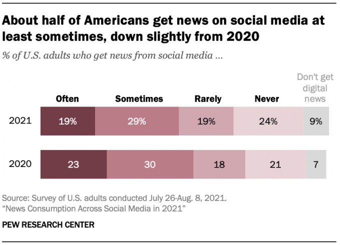 study finds half of americans get news on social media, but percentage has dropped